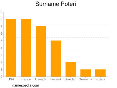 Familiennamen Poteri