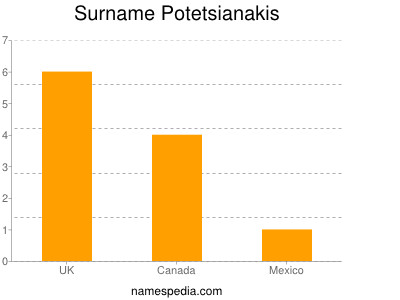 Surname Potetsianakis