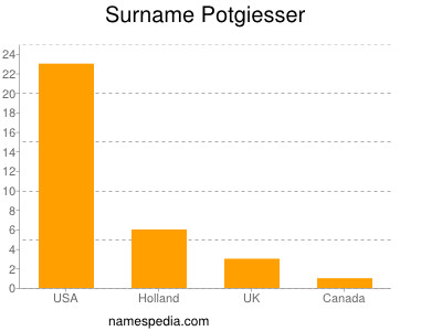 Familiennamen Potgiesser