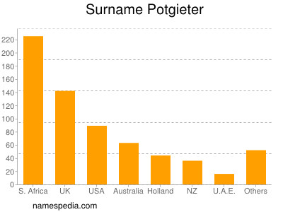 Surname Potgieter