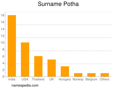 Familiennamen Potha