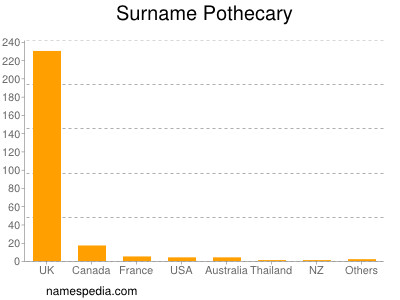 Surname Pothecary