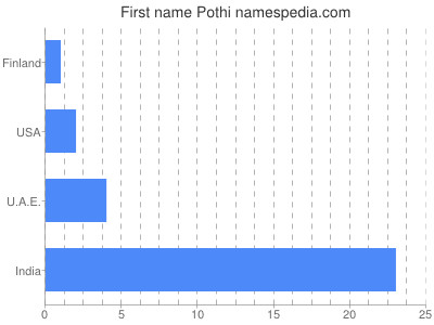 Vornamen Pothi