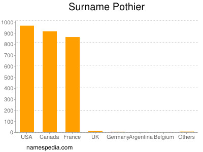 Familiennamen Pothier