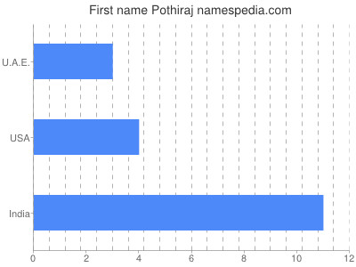 Vornamen Pothiraj