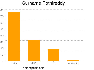 nom Pothireddy