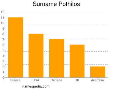 Surname Pothitos