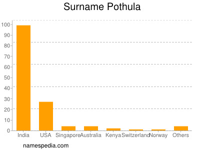 Familiennamen Pothula