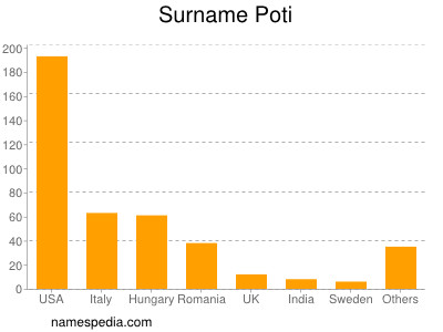 Familiennamen Poti