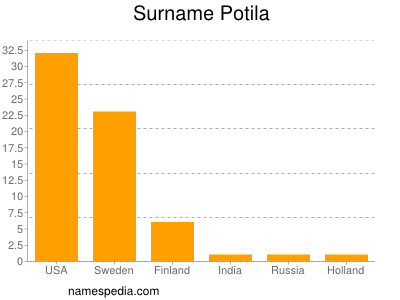 Familiennamen Potila