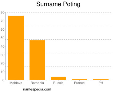 Surname Poting