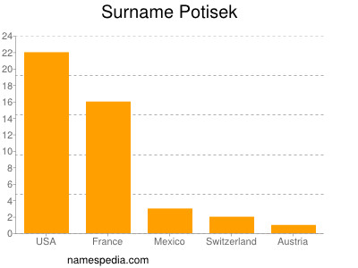 Surname Potisek