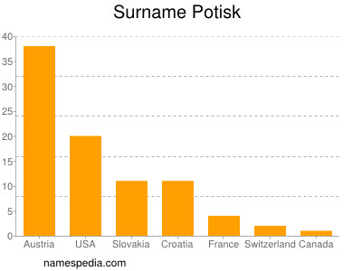 Familiennamen Potisk