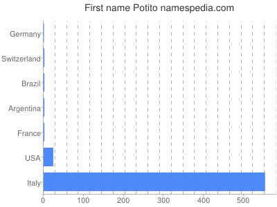 prenom Potito