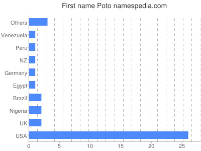 Vornamen Poto