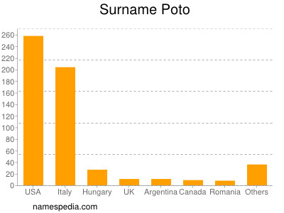 Surname Poto