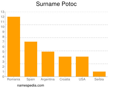 nom Potoc