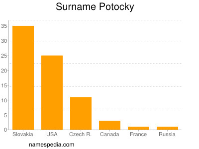 Familiennamen Potocky