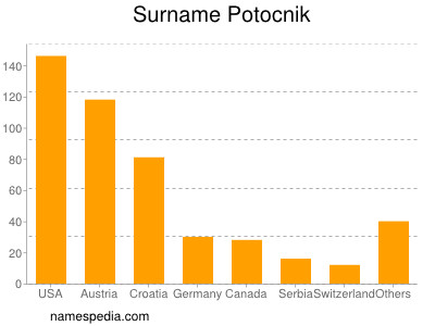 nom Potocnik