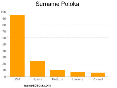 Familiennamen Potoka