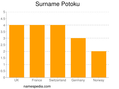 Familiennamen Potoku