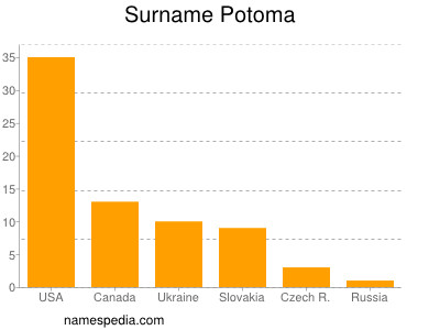 Familiennamen Potoma