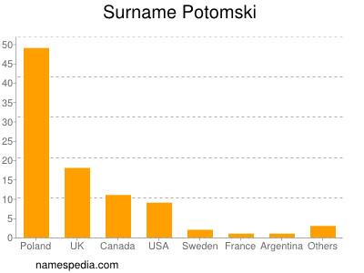 Familiennamen Potomski