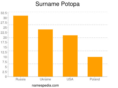 nom Potopa