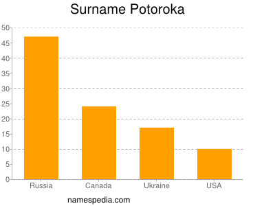 Familiennamen Potoroka