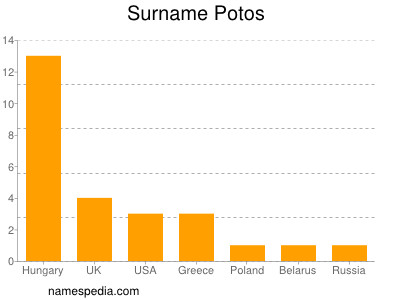 Familiennamen Potos