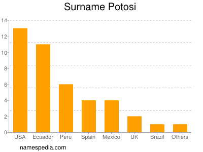 Familiennamen Potosi