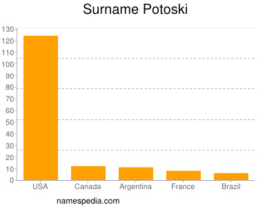 Familiennamen Potoski