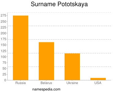 Familiennamen Pototskaya