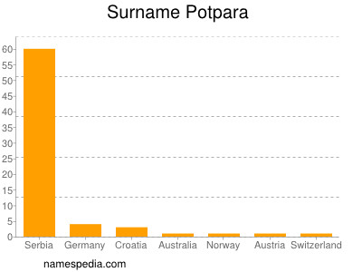 Familiennamen Potpara