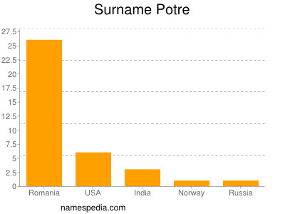 Surname Potre