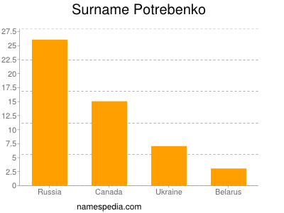 Familiennamen Potrebenko