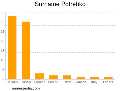 Familiennamen Potrebko