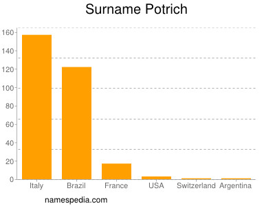 Familiennamen Potrich