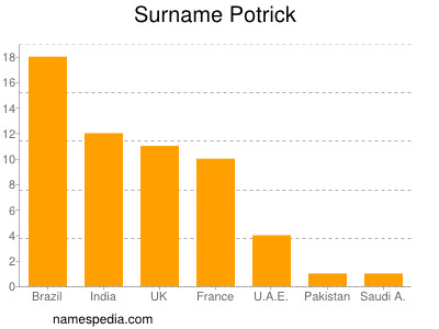 Familiennamen Potrick