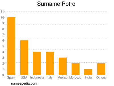 Surname Potro