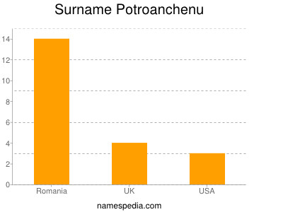 Surname Potroanchenu