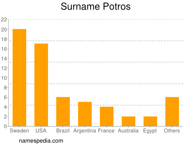 Surname Potros