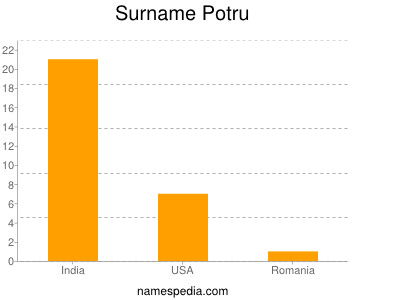 Surname Potru