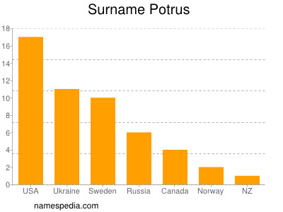 Familiennamen Potrus