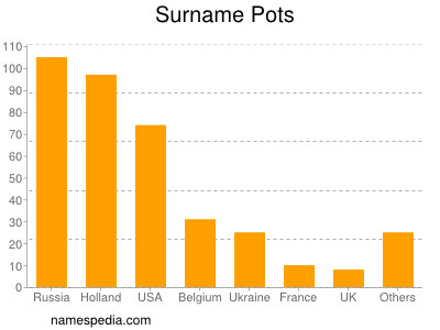 Familiennamen Pots