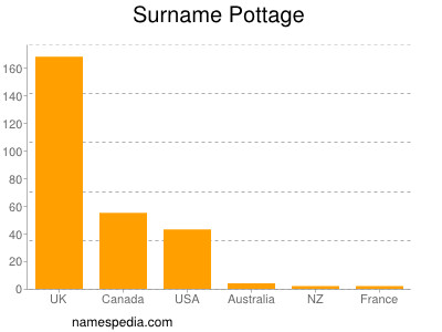 Surname Pottage