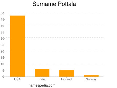 Surname Pottala