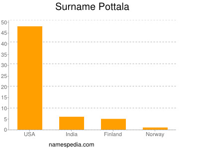 Familiennamen Pottala