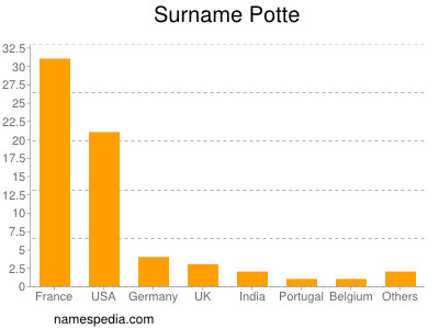 Familiennamen Potte