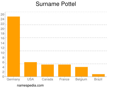 Familiennamen Pottel